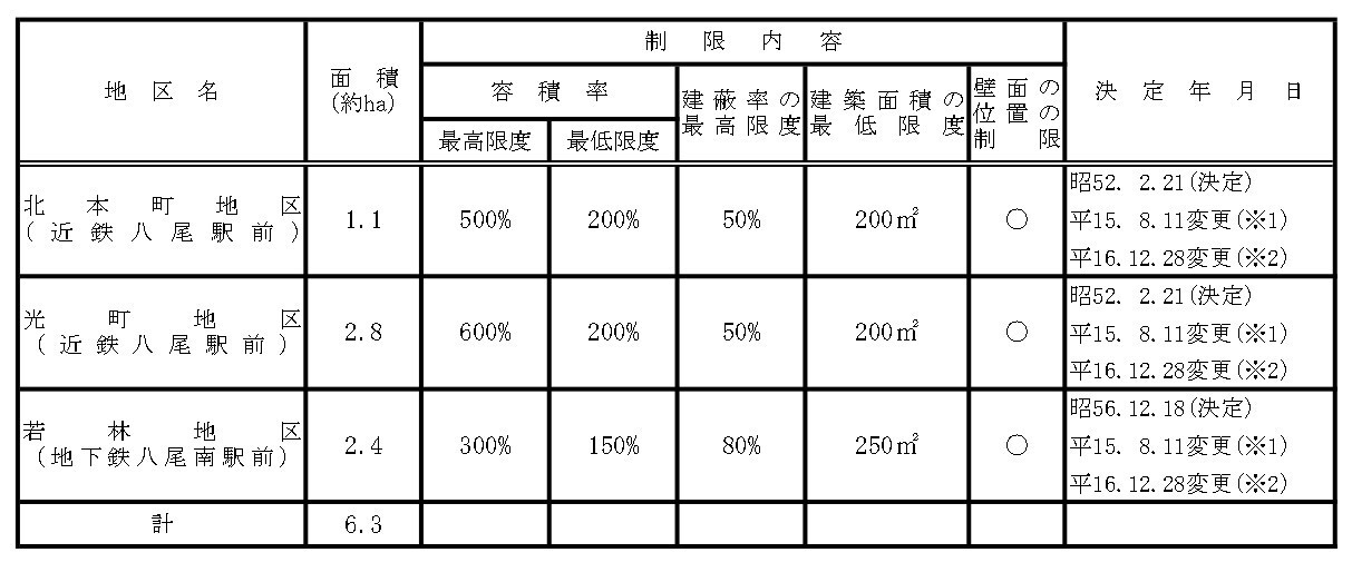 表：高度利用地区　制限内容