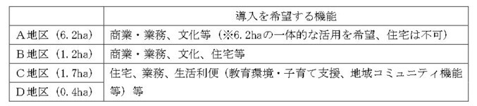 表：導入を希望する機能