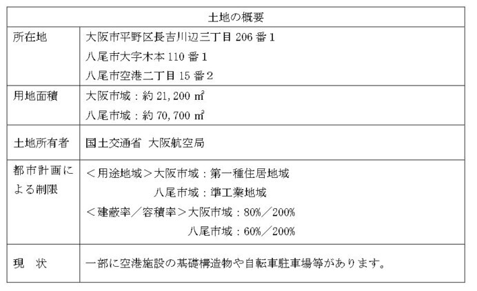 表：土地の概要