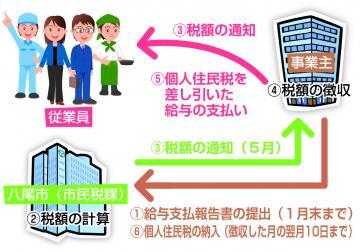 イラスト：特別徴収のしくみ