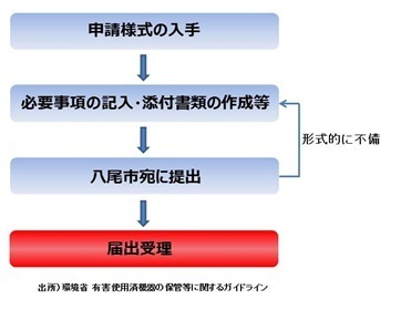 イラスト:有害使用済機器の保管等に関する届出