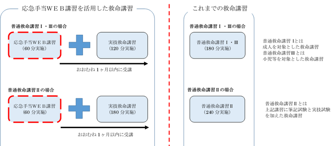 イラスト:応急手当WEB講習を活用した救命講習
