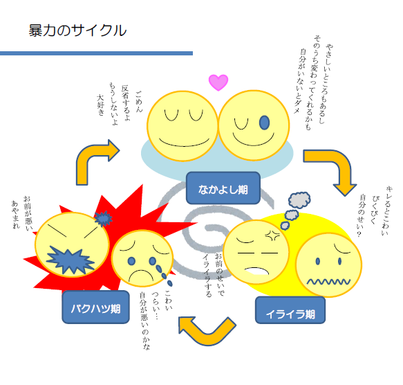 イラスト：暴力のサイクル