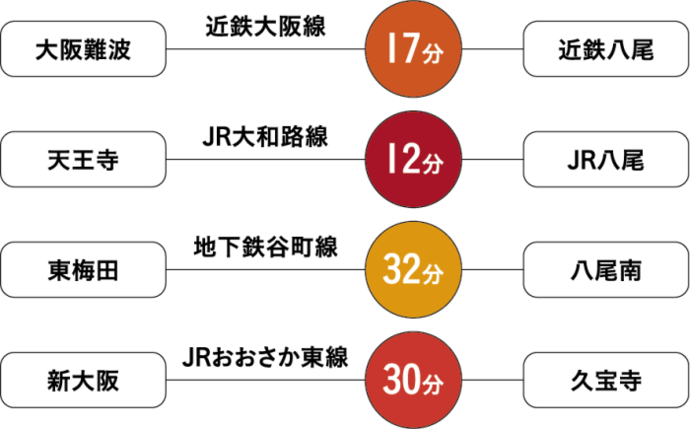 公共鉄道を使い、主要駅から八尾市までの所有時間