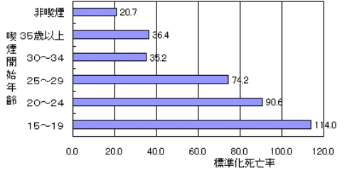 イラスト：喫煙開始年齢グラフ
