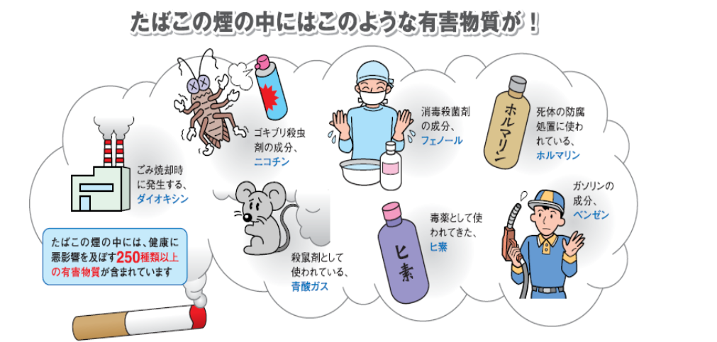 イラスト：たばこの煙の中にはこのような有害物質が！