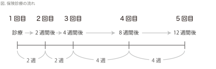 禁煙治療期間