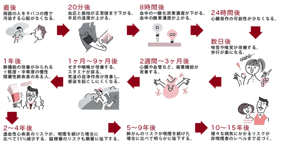 イラスト：直後　周囲の人をタバコの煙で汚染する必要がなくなる。
