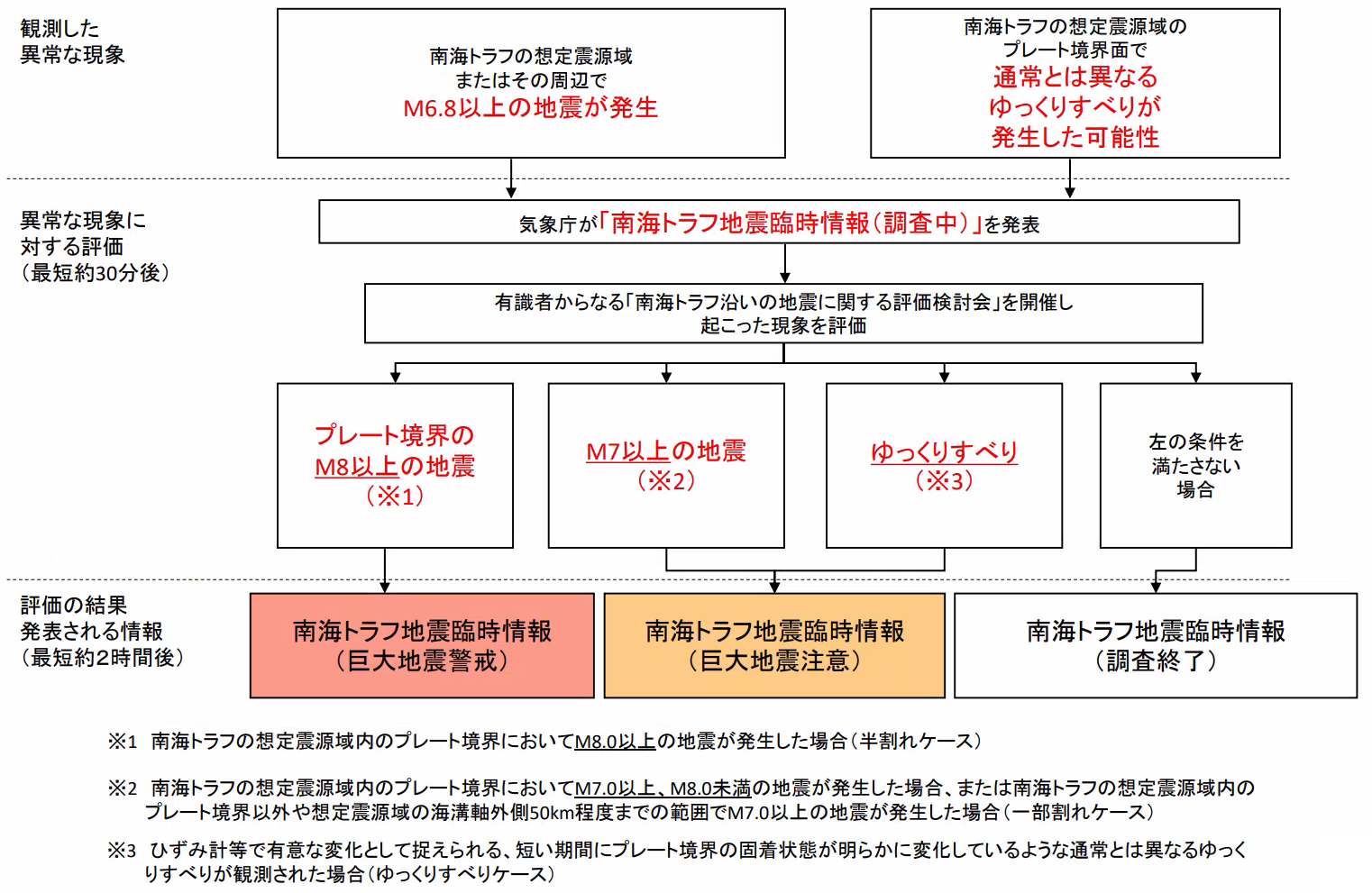 フロー図：南海トラフ地震臨時情報