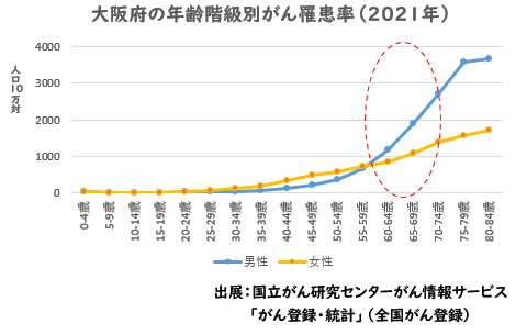 グラフ：大阪府の年齢階級別がん罹患率（2021年）
