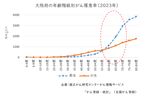 グラフ:大阪府の年齢階級別がん罹患率(2023年)