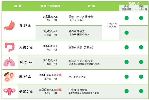 表:八尾市で実施しているがん検診