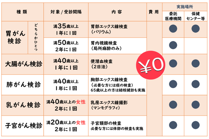表：八尾市で実施しているがん検診