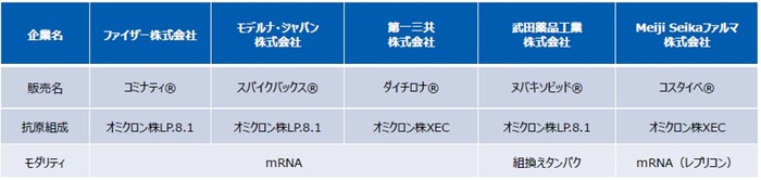 新型コロナワクチンの各メーカーごとの情報です。