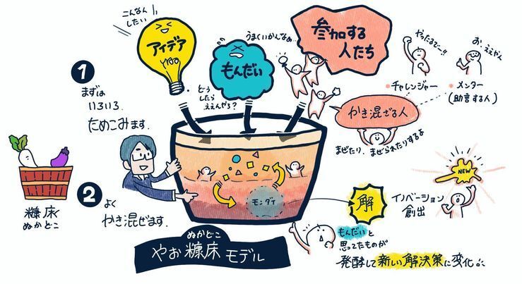 イラスト：やお糠床モデル