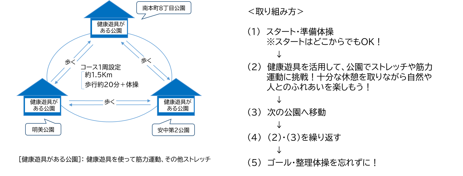 コースの取り組み方