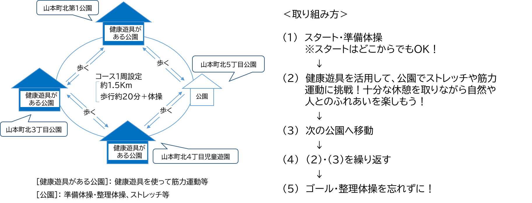 コースの取り組み方