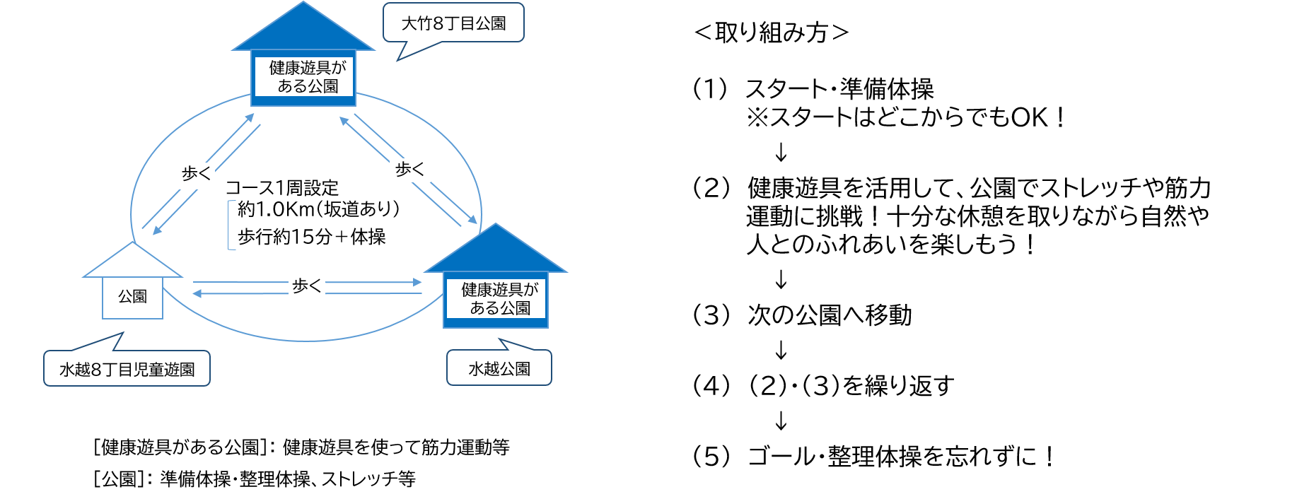 コースの取り組み方