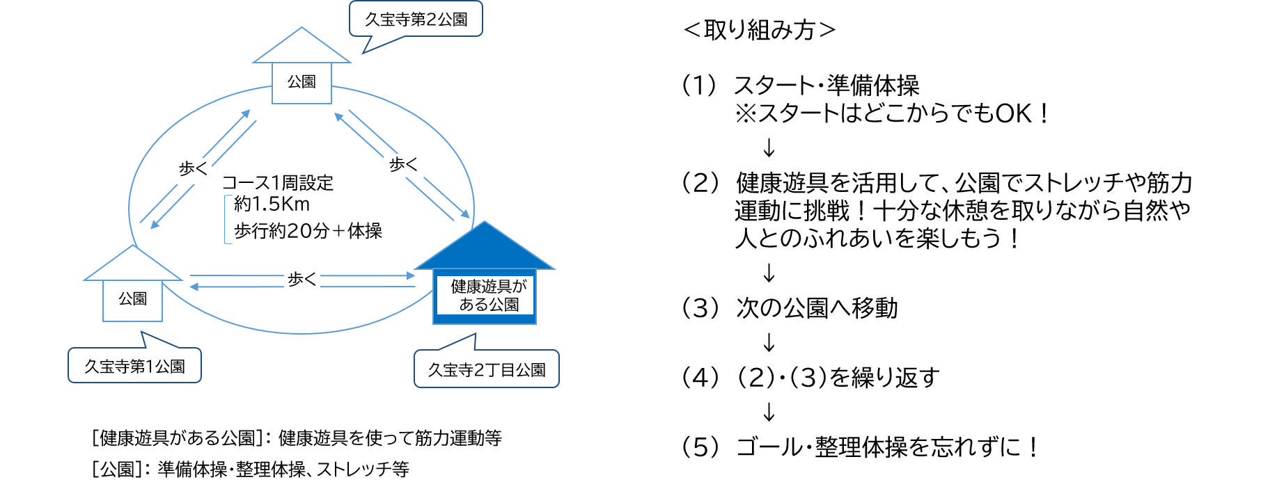 コースの取り組み方