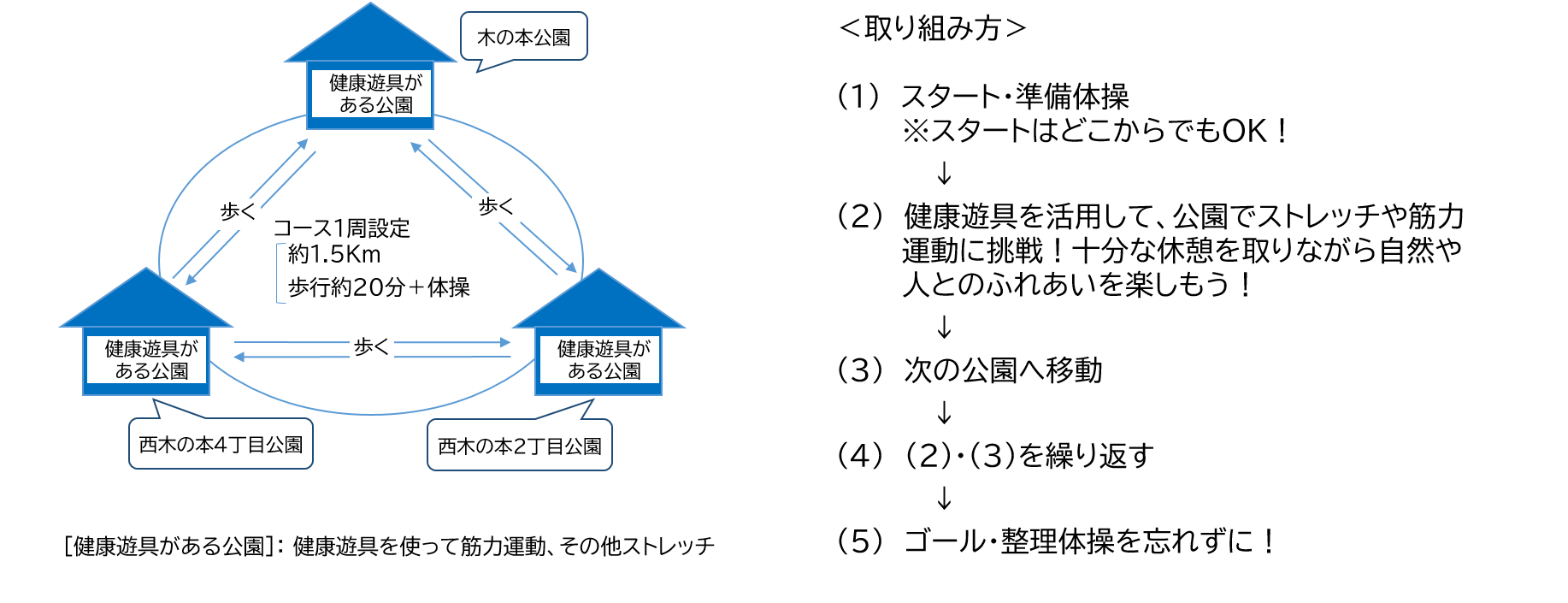 コースの取り組み方