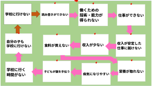 フロー図：学校に行けない → 読み書きができない → 働くための技術・能力が得られない → 仕事ができない