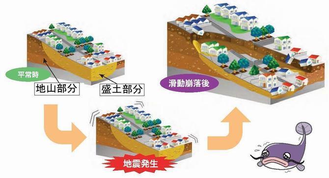 イラスト：滑動崩落が起こる流れ