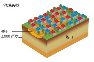 イラスト：谷埋め型大規模造成地