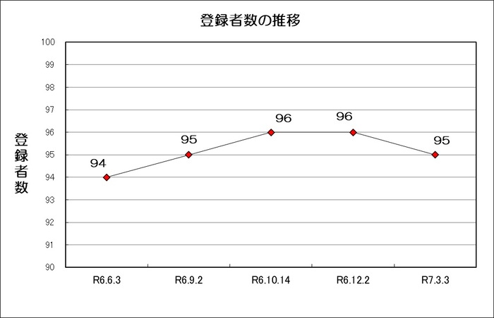 グラフ：最近1年の八尾市在外選挙人名簿登録者数の推移