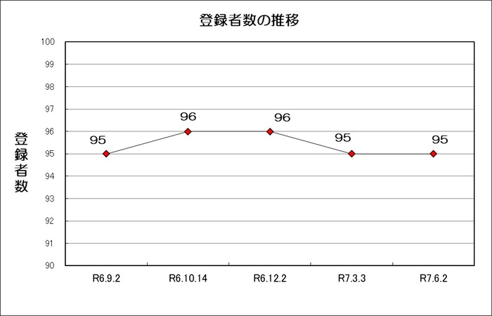 グラフ：最近1年の八尾市在外選挙人名簿登録者数の推移