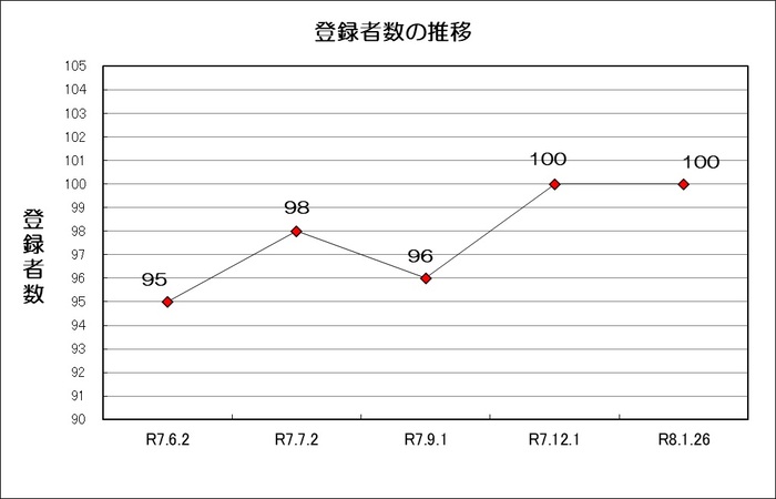 グラフ：最近1年の八尾市在外選挙人名簿登録者数の推移