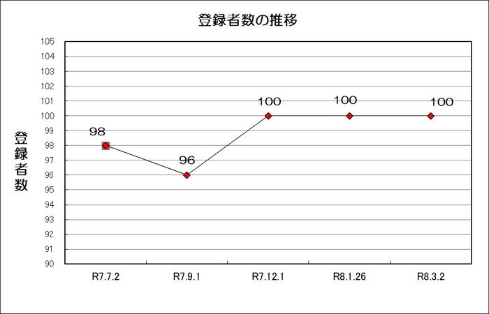 グラフ：最近1年の八尾市在外選挙人名簿登録者数の推移