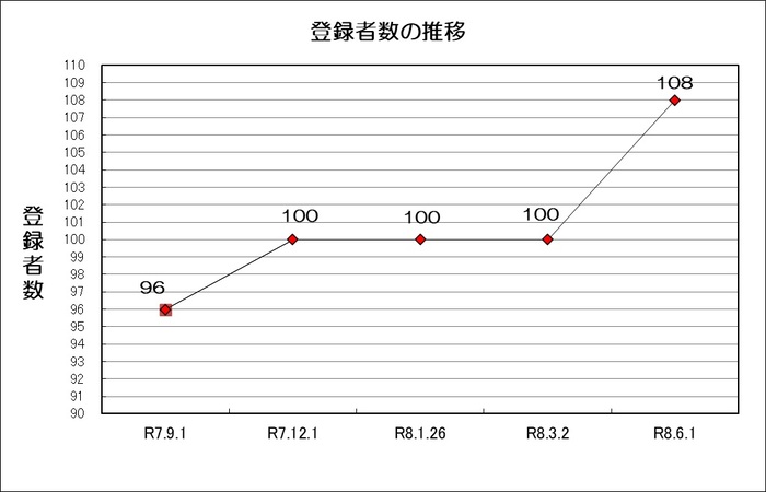 グラフ：最近1年の八尾市在外選挙人名簿登録者数の推移