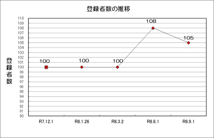 グラフ:最近1年の八尾市在外選挙人名簿登録者数の推移