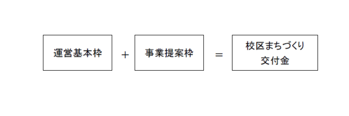 イラスト：運営基本枠＋事業提案枠＝校区まちづくり交付金