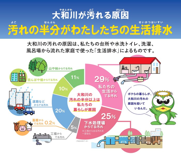 大和川が汚れる原因