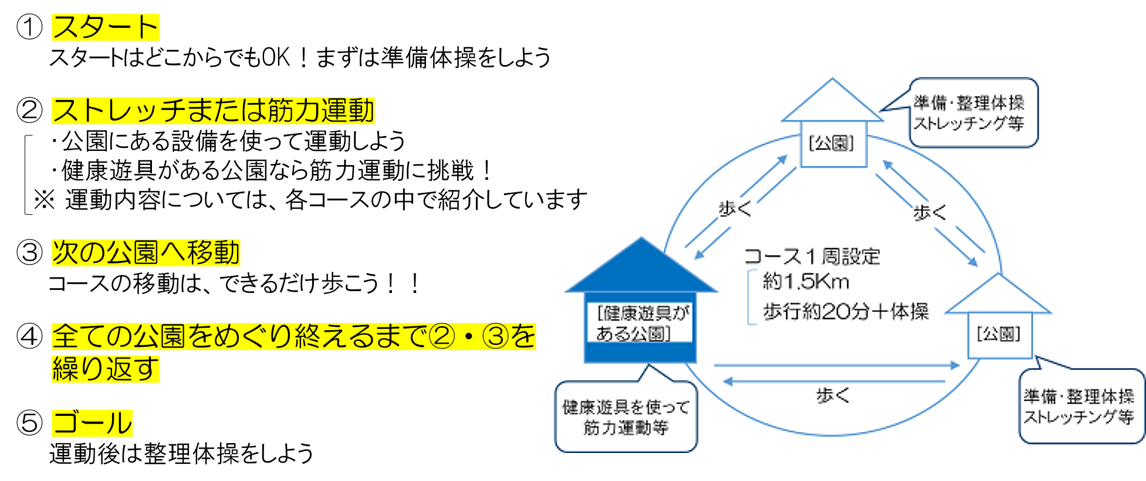 （1）スタート（2）ストレッチまたは筋力運動（3）次の公園へ移動（4）全ての公園をめぐり終えるまで繰り返す（5）ゴール