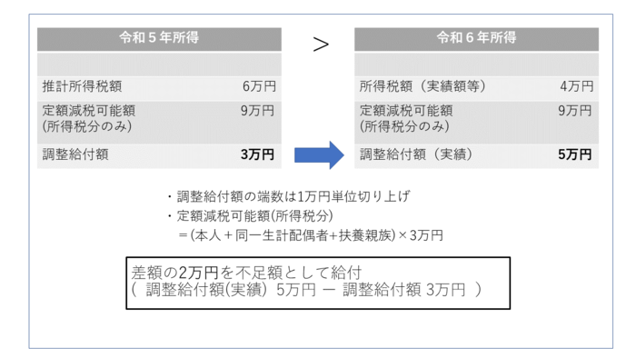 令和5年所得に比べ、令和6年所得が減少したことにより、 「令和6年分推計所得税額（令和5年所得）」 ＞ 「令和6年分所得税額（令和6年所得）」となった人