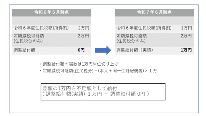 当初調整給付後に税額修正が生じたことにより、 令和6年度分個人住民税所得割額が減少し、都度対応ではなく、不足額給付時に一律対応することとされた人