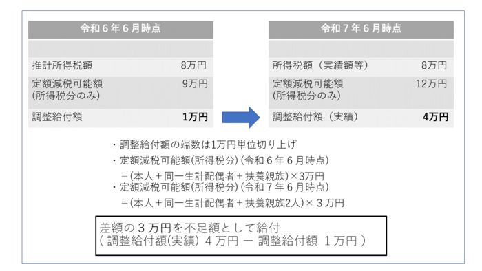 こどもの出生等、扶養親族が令和6年中に増加したことにより、 「所得税分定額減税可能額（当初給付時）」 ＜ 「所得税分定額減税可能額（不足額給付時）」となった人