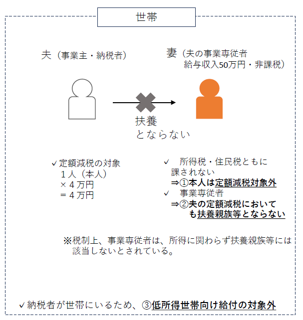 令和6年度住民税所得割課税世帯に属している事業専従者