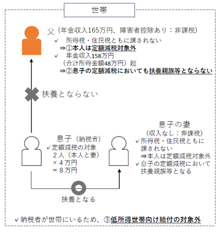 令和6年度住民税所得割課税世帯に属している「合計所得金額48万円超で令和6年度住民税所得割非課税者」の場合