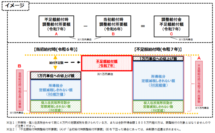 給付額算定のイメージ図