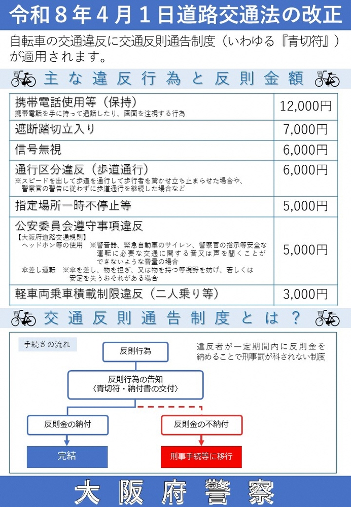 主な反則行為と反則金