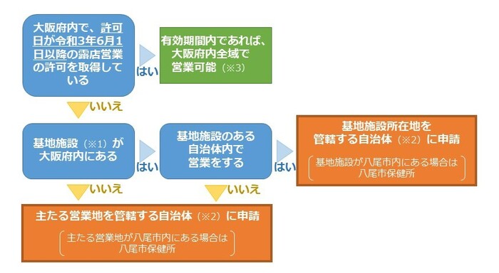 イラスト：新規申請のフロー図