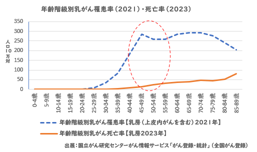 折れ線グラフ：年齢階級別乳がん罹患率（2021年）・死亡率（2023年）