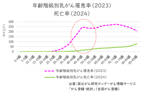 折れ線グラフ:年齢階級別乳がん罹患率(2023年)・死亡率(2024年)