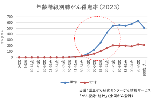 折れ線グラフ:年齢階級別罹患率 肺 2023年