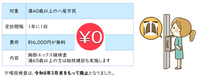 対象　満40歳以上の八尾市民　受診間隔　1年に1回　費用　約6000円が無料　内容　胸部エックス線検査　満65歳以上の方は結核健診も実施します　喀痰検査は、令和8年3月31日をもって廃止となりました。