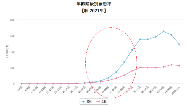 年齢階級別罹患率　肺　2021年