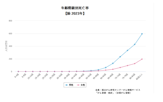 年齢階級別死亡率【肺　2023年】